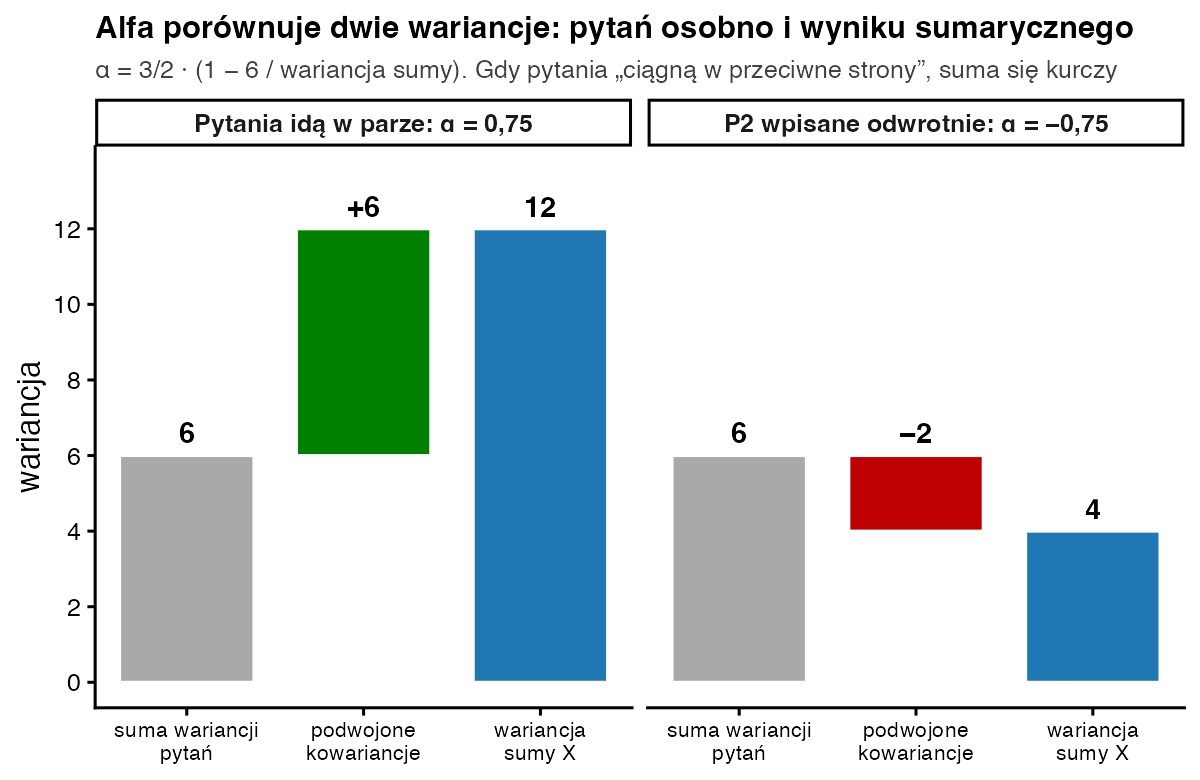 Dwa wykresy kaskadowe: suma wariancji pytań 6 plus podwojone kowariancje 6 daje wariancję sumy 12 i alfę 0,75; po odwróceniu pytania P2 podwojone kowariancje sumują się do minus 2, wariancja sumy wynosi 4, a alfa minus 0,75