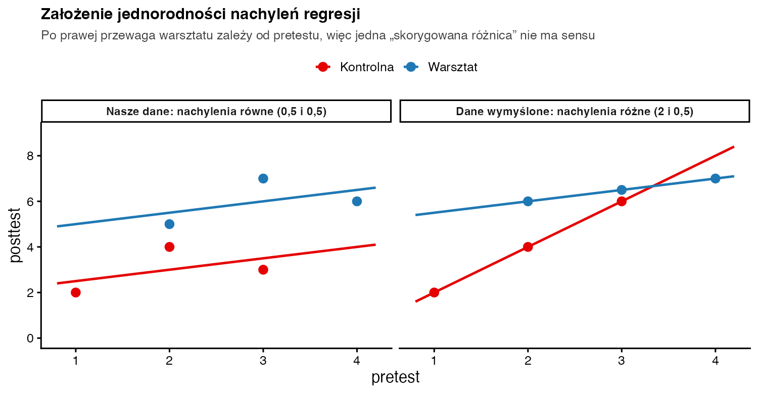 Dwa panele: po lewej nasze dane z równoległymi liniami grup, po prawej dane wymyślone, w których linie grup mają nachylenia 2 i 0,5 i przecinają się
