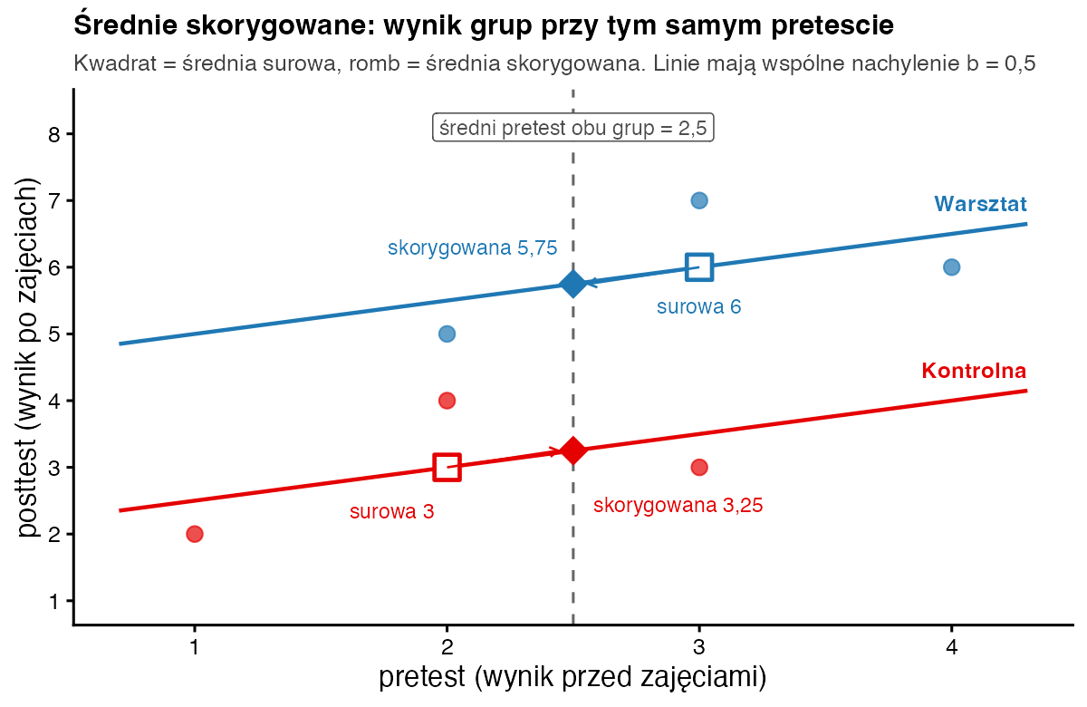 Wykres pretestu i posttestu dwóch grup z równoległymi liniami o nachyleniu 0,5; średnie surowe 3 i 6 przesunięte po liniach do średniego pretestu 2,5, gdzie średnie skorygowane wynoszą 3,25 i 5,75