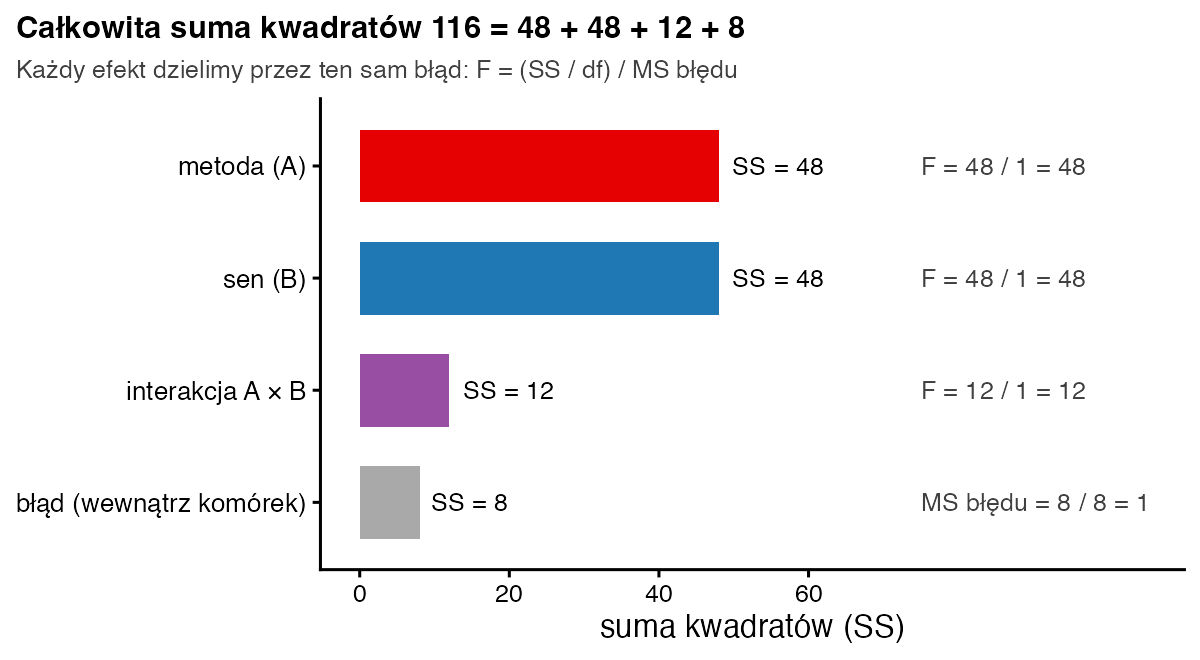 Wykres słupkowy podziału całkowitej sumy kwadratów 116 na metodę 48, sen 48, interakcję 12 i błąd 8 wraz z obliczeniem F