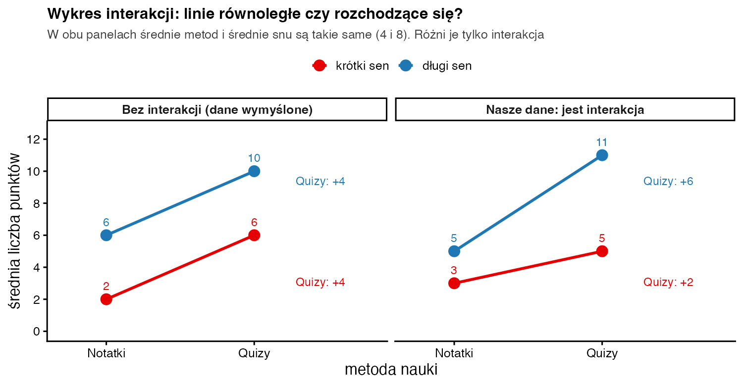 Dwa wykresy interakcji: po lewej równoległe linie krótkiego i długiego snu z przewagą quizów plus 4, po prawej nasze dane z przewagą quizów plus 2 po krótkim i plus 6 po długim śnie