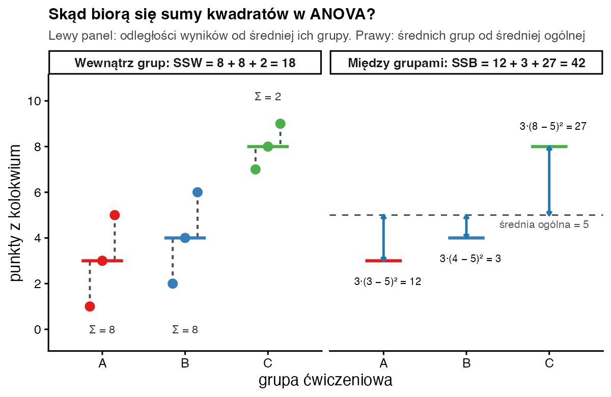 Dwa panele z punktami z kolokwium w grupach A, B i C: po lewej przerywane odcinki od wyników do średnich grup, razem SSW = 18; po prawej strzałki od średnich grup do średniej ogólnej 5, razem SSB = 42