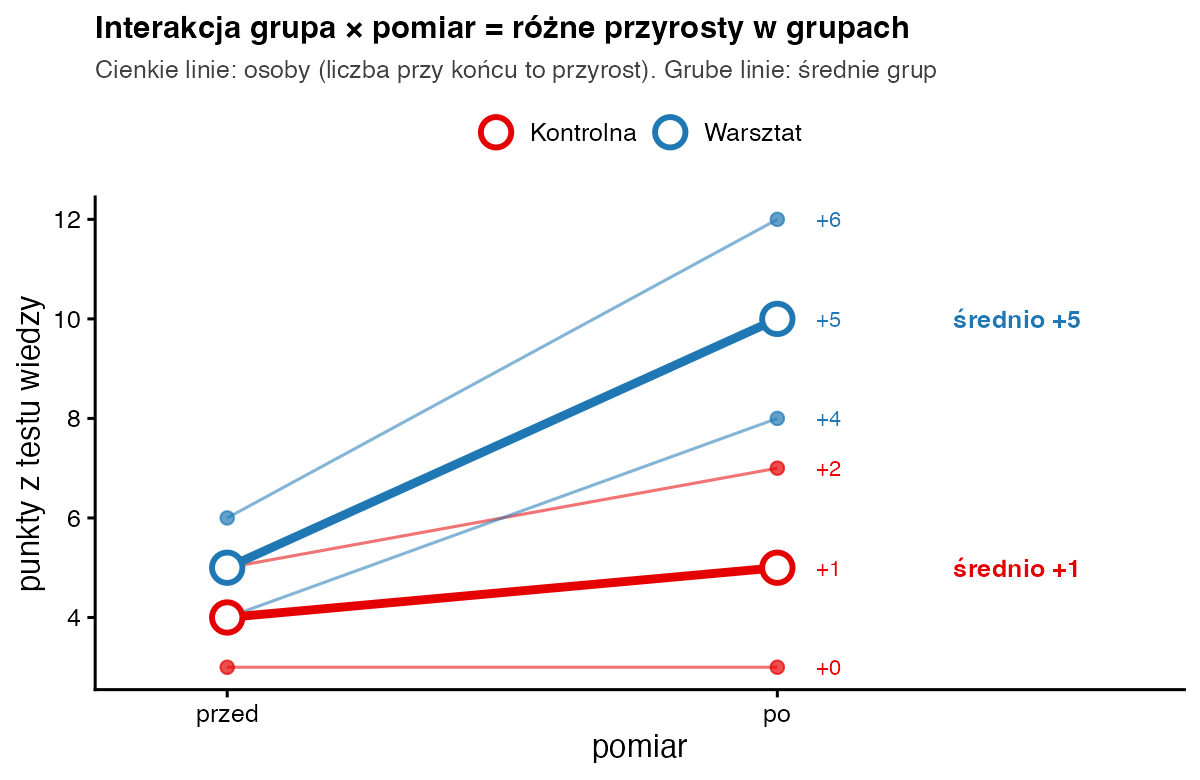 Linie wyników sześciu osób od pomiaru przed do pomiaru po; w grupie kontrolnej przyrosty 0, 1 i 2 punkty, w grupie warsztatowej 4, 5 i 6; grube linie średnich grup