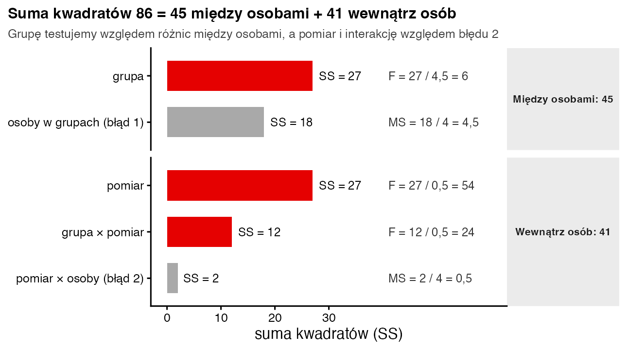 Podział sumy kwadratów 86 na część między osobami: grupa 27 i osoby 18 oraz część wewnątrz osób: pomiar 27, interakcja 12 i błąd 2