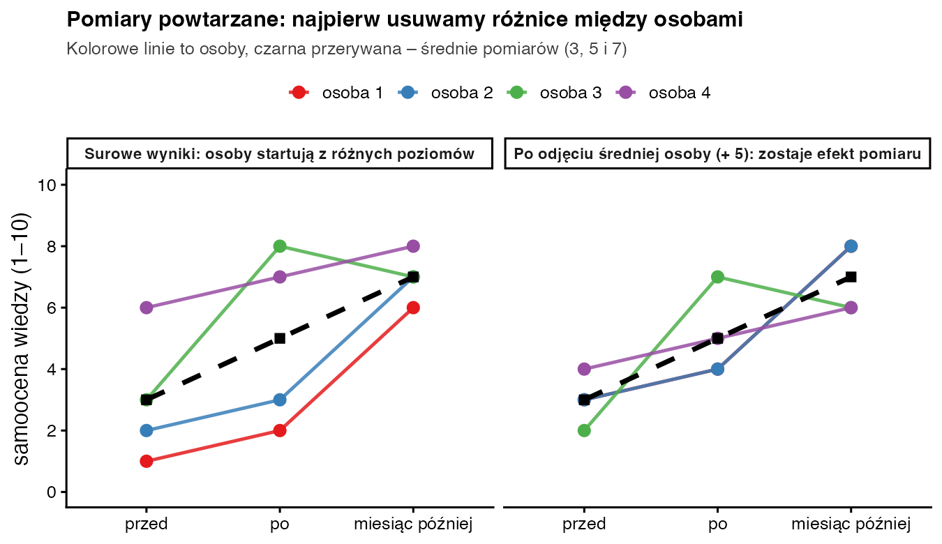 Dwa panele z liniami czterech osób w trzech pomiarach: po lewej surowe wyniki rozrzucone na różnych poziomach, po prawej te same linie po odjęciu średniej osoby skupione wokół średnich 3, 5 i 7