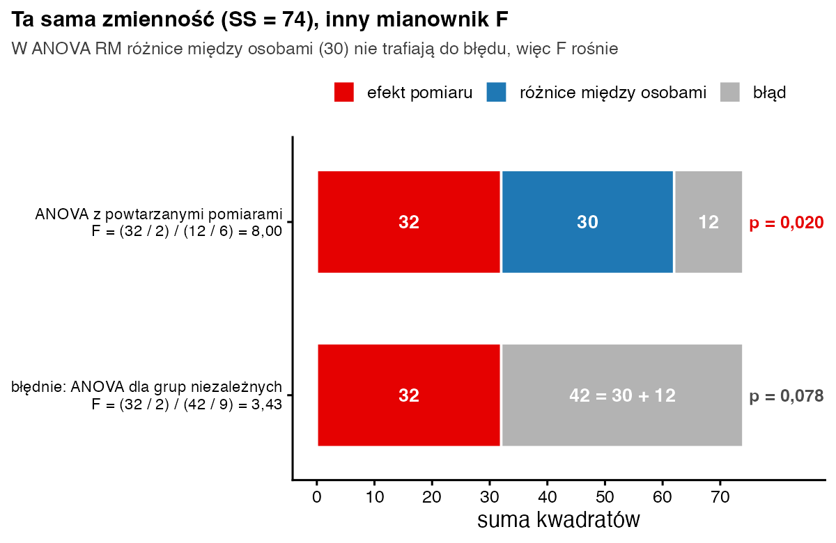 Dwa paski sumy kwadratów 74: w ANOVA z powtarzanymi pomiarami 32, 30 i 12, F = 8,00, p = 0,020; w błędnej ANOVA dla grup niezależnych 32 i 42, F = 3,43, p = 0,078