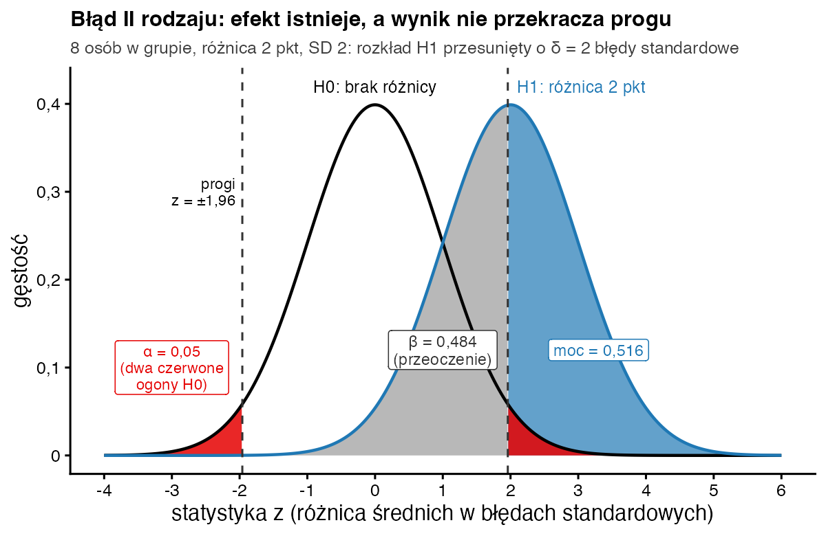 Dwie krzywe rozkładu normalnego: H0 wokół zera i H1 wokół 2; czerwone ogony H0 to alfa 0,05, szare pole H1 między progami to beta 0,484, niebieskie pole H1 za progiem 1,96 to moc 0,516