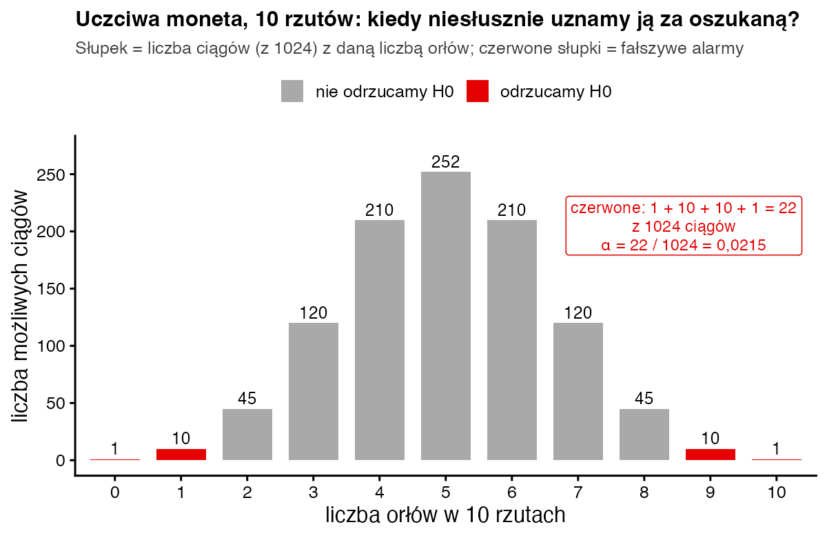 Wykres słupkowy liczby ciągów dla 0–10 orłów w 10 rzutach uczciwą monetą: 1, 10, 45, 120, 210, 252, 210, 120, 45, 10, 1; czerwone słupki 0, 1, 9 i 10 dają razem 22 ciągi, alfa równe 0,0215