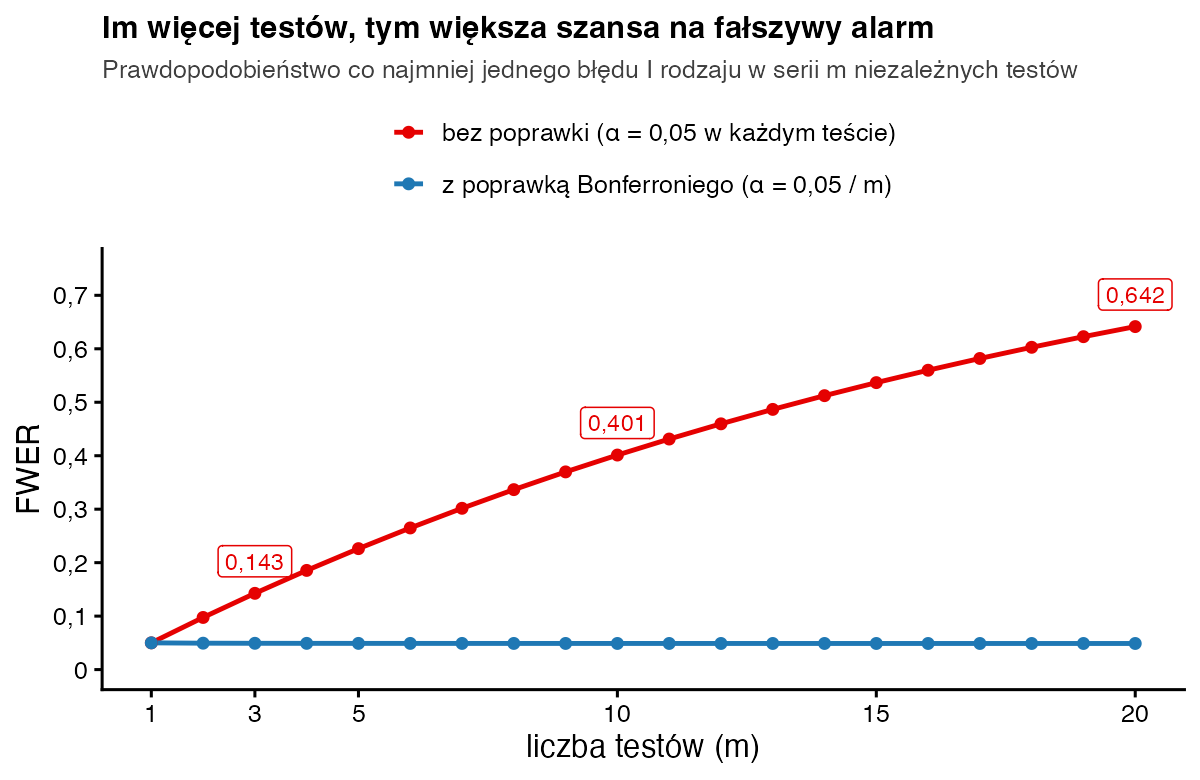 Wykres prawdopodobieństwa co najmniej jednego fałszywego alarmu w zależności od liczby testów: bez poprawki rośnie do 0,143 przy 3 testach, 0,401 przy 10 i 0,642 przy 20; z poprawką Bonferroniego pozostaje około 0,05