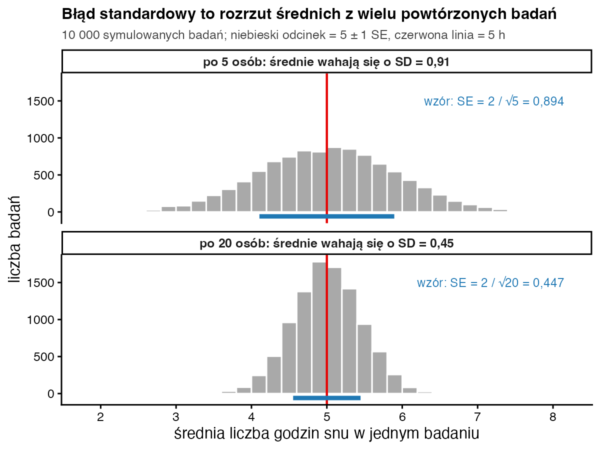 Dwa histogramy średnich z 10 000 symulowanych badań: przy 5 osobach średnie rozrzucają się o 0,91 godziny, przy 20 osobach o 0,45 godziny