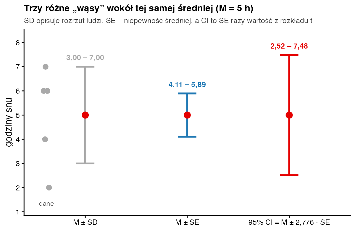 Trzy przedziały wokół średniej 5 godzin: średnia plus minus SD od 3 do 7, plus minus SE od 4,11 do 5,89, 95-procentowy przedział ufności od 2,52 do 7,48