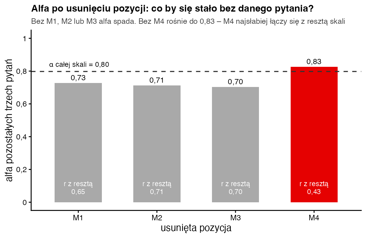 Słupki alfy po usunięciu każdej pozycji: 0,73, 0,71, 0,70 i 0,83 na tle alfy całej skali 0,80; korelacje z resztą skali 0,65, 0,71, 0,70 i 0,43