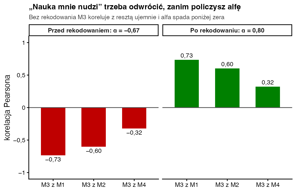 Korelacje pytania M3 z pytaniami M1, M2 i M4 przed rekodowaniem: −0,73, −0,60 i −0,32 przy alfie −0,67; po rekodowaniu 0,73, 0,60 i 0,32 przy alfie 0,80