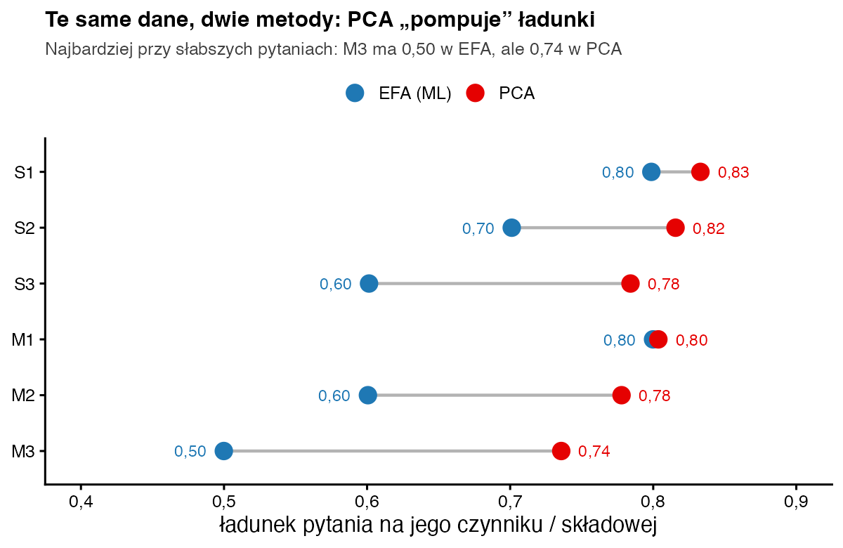 Porównanie ładunków: EFA daje 0,80, 0,70, 0,60, 0,80, 0,60 i 0,50, a PCA na tych samych danych 0,83, 0,82, 0,78, 0,80, 0,78 i 0,74