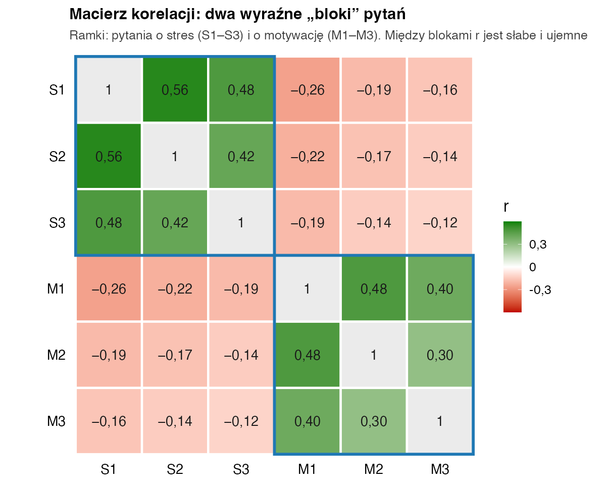 Mapa korelacji sześciu pytań: w bloku S1–S3 korelacje od 0,42 do 0,56, w bloku M1–M3 od 0,30 do 0,48, a między blokami od −0,26 do −0,12