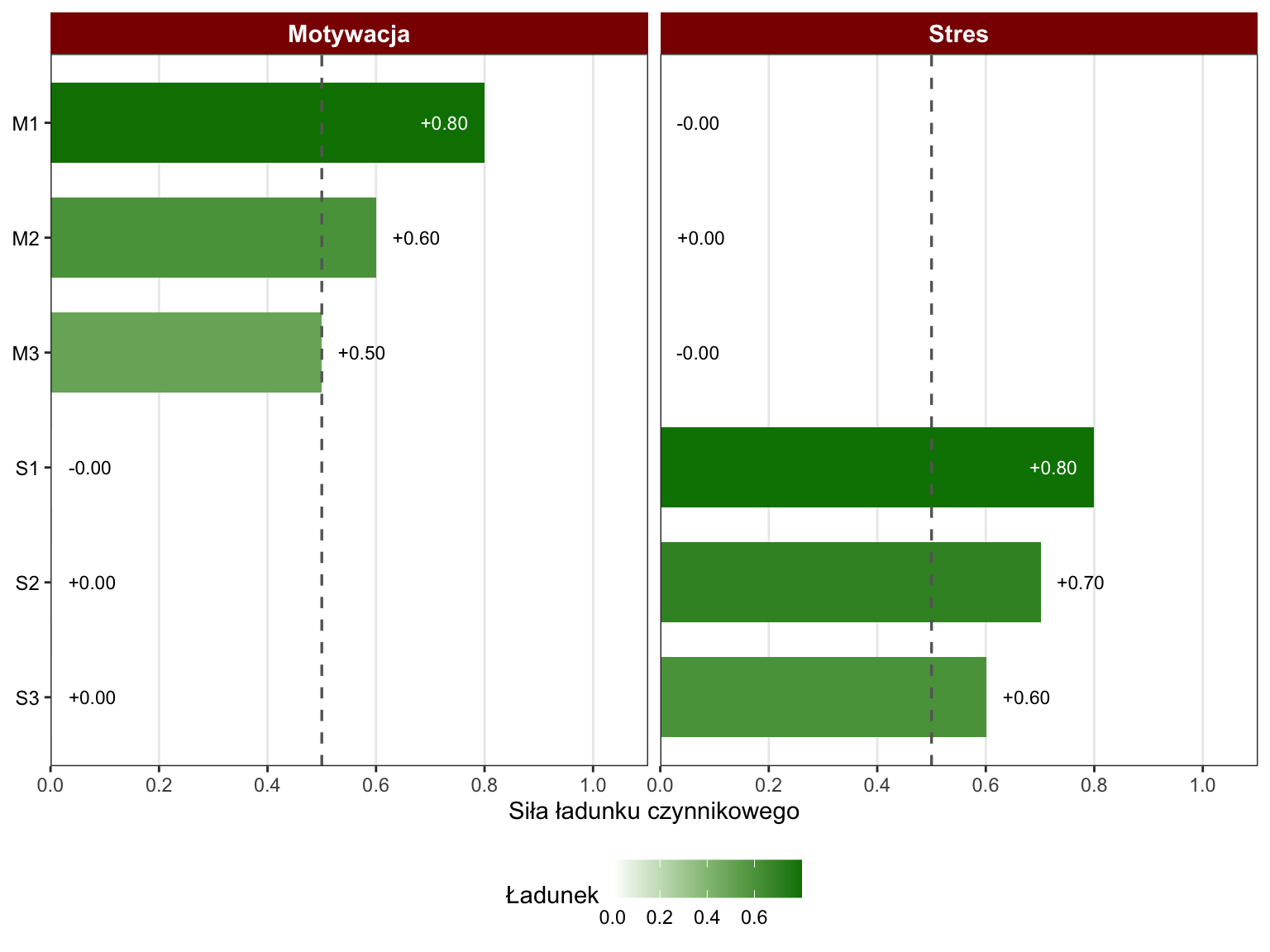 Wykres ładunków z aplikacji SZTOS: czynnik Stres – S1 0,80, S2 0,70, S3 0,60; czynnik Motywacja – M1 0,80, M2 0,60, M3 0,50; pozostałe ładunki 0,00