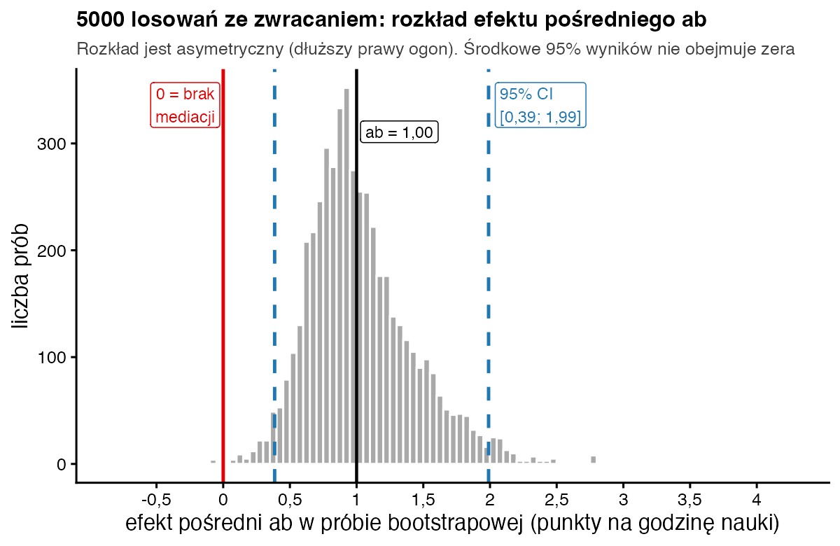 Histogram 5000 bootstrapowych wartości efektu pośredniego ab z dłuższym prawym ogonem; 95% przedział od 0,39 do 1,99 leży na prawo od zera