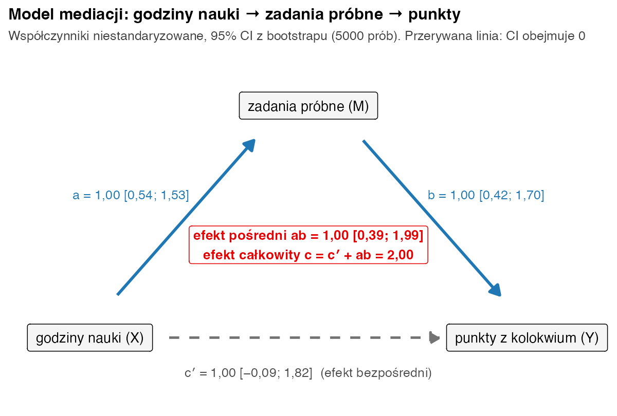 Schemat mediacji: godziny nauki do zadań próbnych a = 1,00 [0,54; 1,53], zadania do punktów b = 1,00 [0,42; 1,70], godziny do punktów c′ = 1,00 [−0,09; 1,82], efekt pośredni ab = 1,00 [0,39; 1,99], efekt całkowity c = 2,00