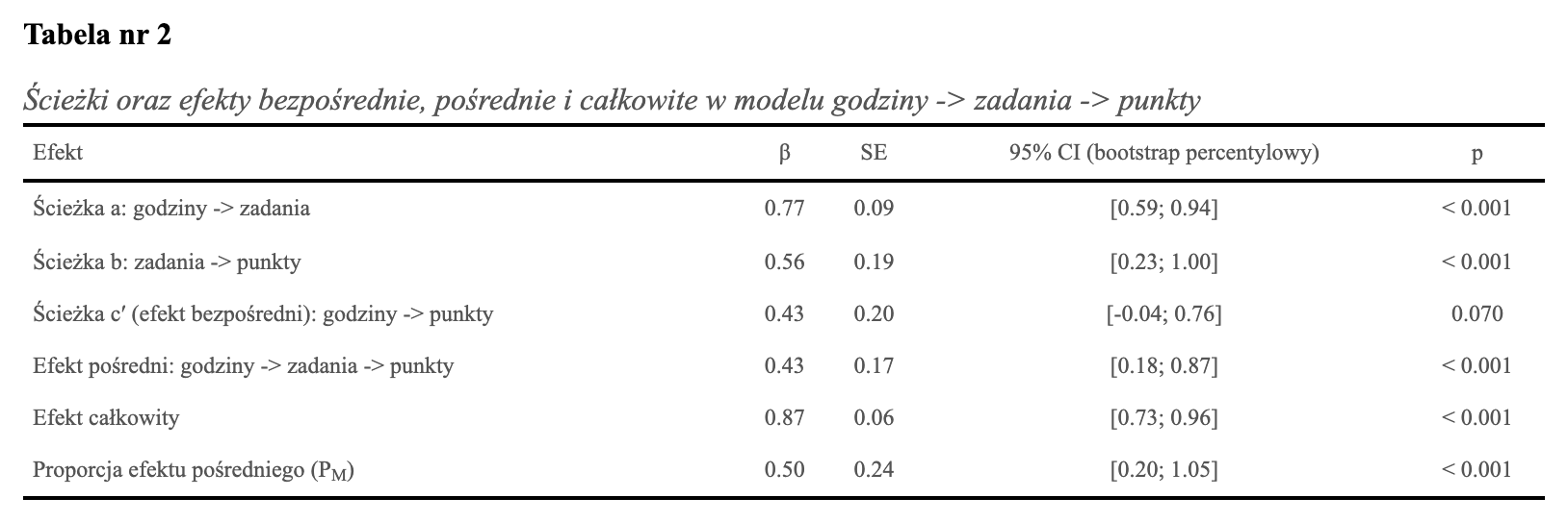 Tabela z raportu SZTOS: ścieżka a β = 0,77, b β = 0,56, c′ β = 0,43 z przedziałem [−0,04; 0,76], efekt pośredni β = 0,43 z przedziałem [0,18; 0,87], efekt całkowity β = 0,87