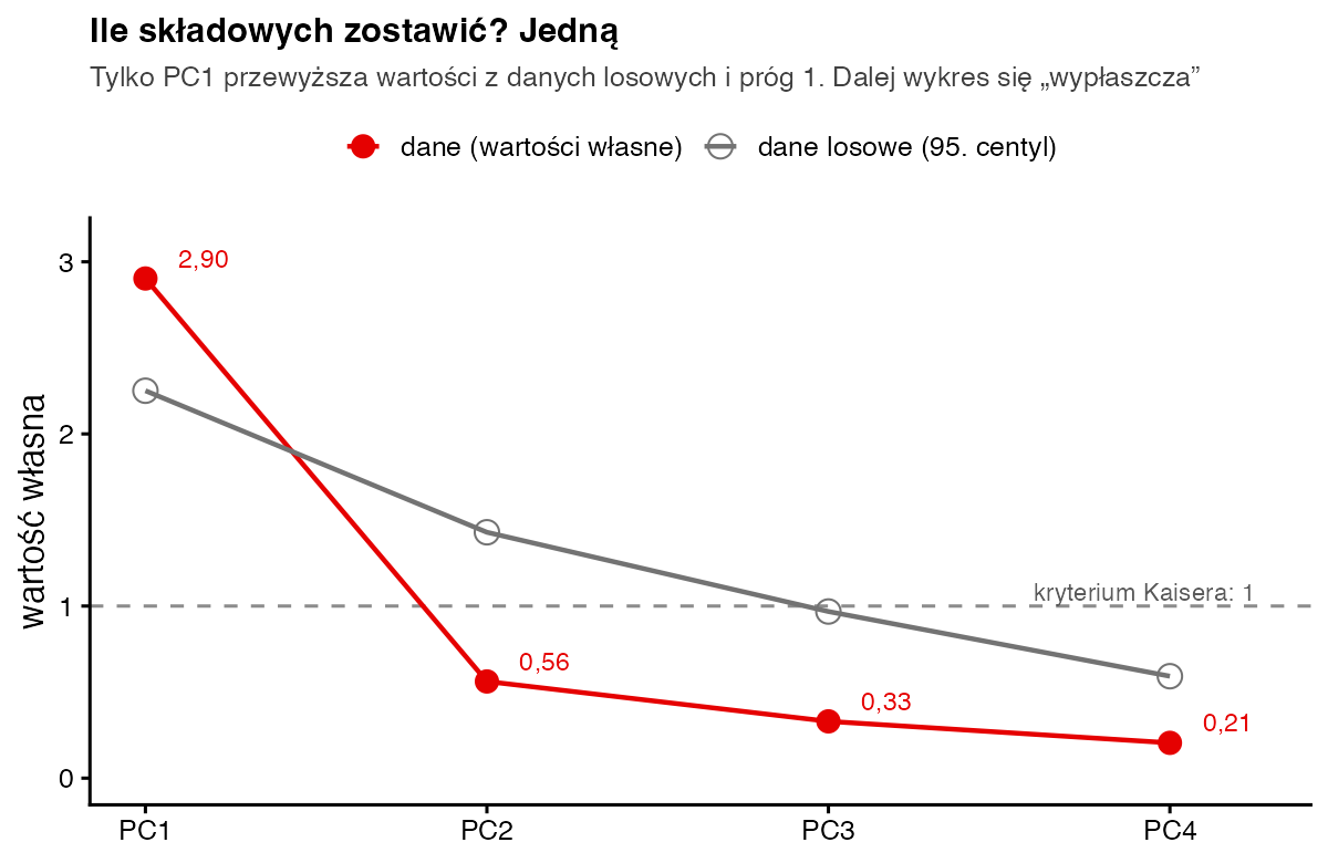 Wykres osypiska: wartości własne 2,90, 0,56, 0,33 i 0,21 na tle 95. centyla z danych losowych 2,25, 1,43, 0,97 i 0,59 oraz progu 1