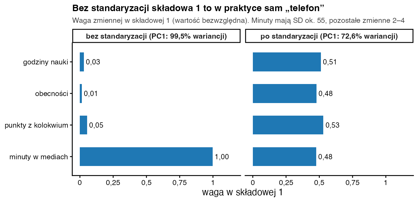 Wagi zmiennych w pierwszej składowej: bez standaryzacji 0,03, 0,01, 0,05 i 1,00 dla minut w mediach przy 99,5% wariancji; po standaryzacji 0,51, 0,48, 0,53 i 0,48 przy 72,6% wariancji