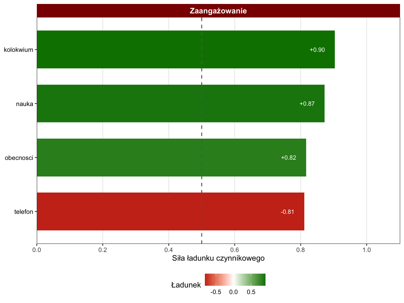 Wykres ładunków z aplikacji SZTOS dla składowej Zaangażowanie: kolokwium 0,90, nauka 0,87, obecności 0,82 i telefon −0,81 (czerwony słupek)