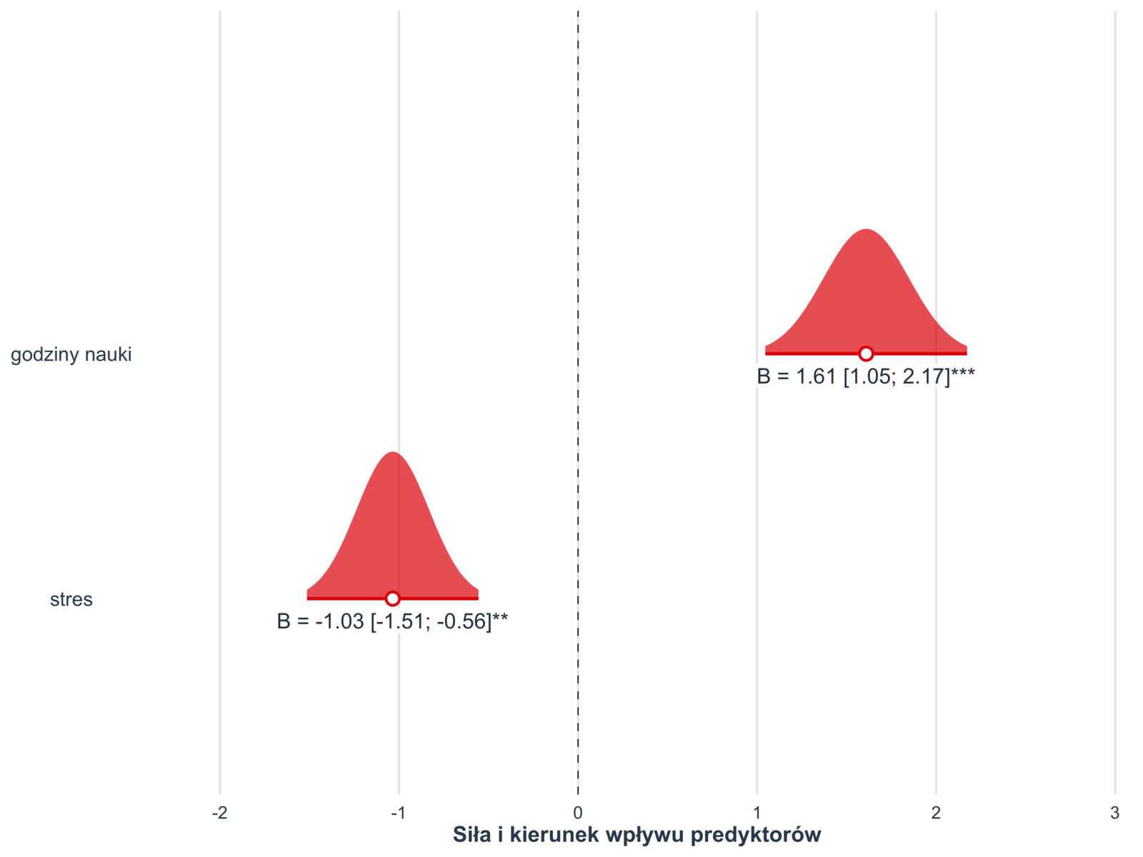 Wykres z aplikacji SZTOS: współczynniki B z 95% przedziałami ufności, godziny nauki 1,61 od 1,05 do 2,17 i stres −1,03 od −1,51 do −0,56; oba przedziały leżą z dala od zera