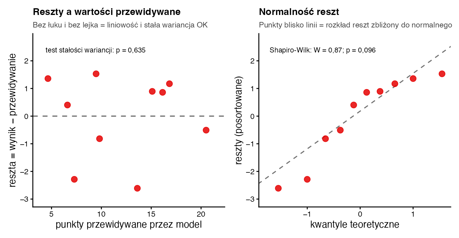 Po lewej reszty modelu względem przewidywanych punktów rozrzucone wokół zera bez wzoru, test stałości wariancji p = 0,635; po prawej wykres kwantyl-kwantyl dziesięciu reszt, dwie najbardziej ujemne reszty poniżej linii, Shapiro-Wilk W = 0,87, p = 0,096