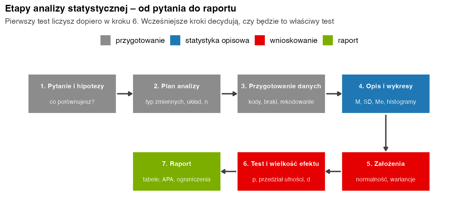 Schemat siedmiu etapów analizy statystycznej: pytanie i hipotezy, plan analizy, przygotowanie danych, opis i wykresy, założenia, test i wielkość efektu, raport