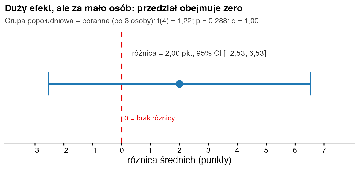 Różnica średnich 2,00 punktu z 95% przedziałem ufności od −2,53 do 6,53, który obejmuje zero; t(4) = 1,22, p = 0,288, d = 1,00