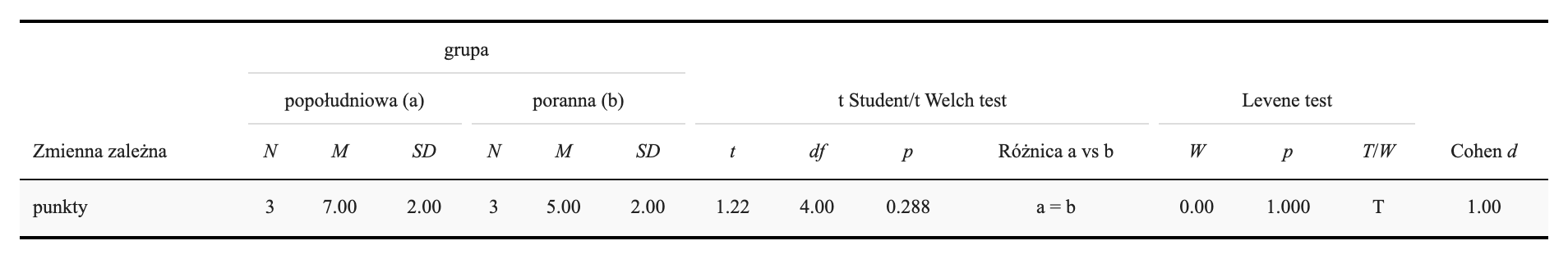 Tabela z raportu aplikacji SZTOS: grupa popołudniowa n = 3, M = 7,00, SD = 2,00; grupa poranna n = 3, M = 5,00, SD = 2,00; t = 1,22, df = 4, p = 0,288; test Levene’a p = 1,000; d Cohena 1,00