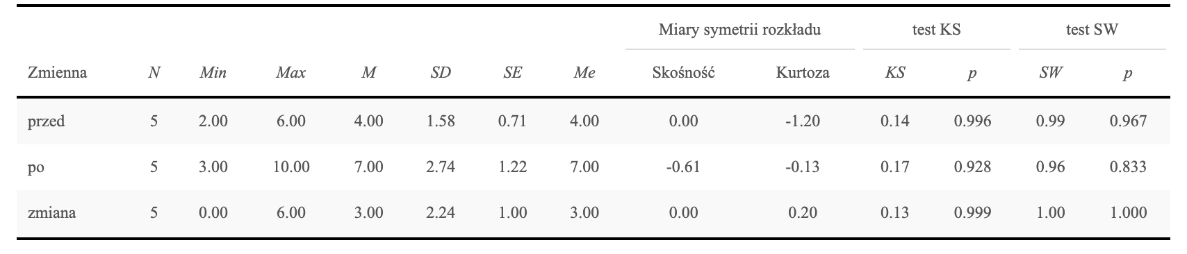 Tabela statystyk opisowych z aplikacji SZTOS dla zmiennych przed, po i zmiana: N = 5, średnie 4,00, 7,00 i 3,00, odchylenia standardowe 1,58, 2,74 i 2,24 oraz testy normalności