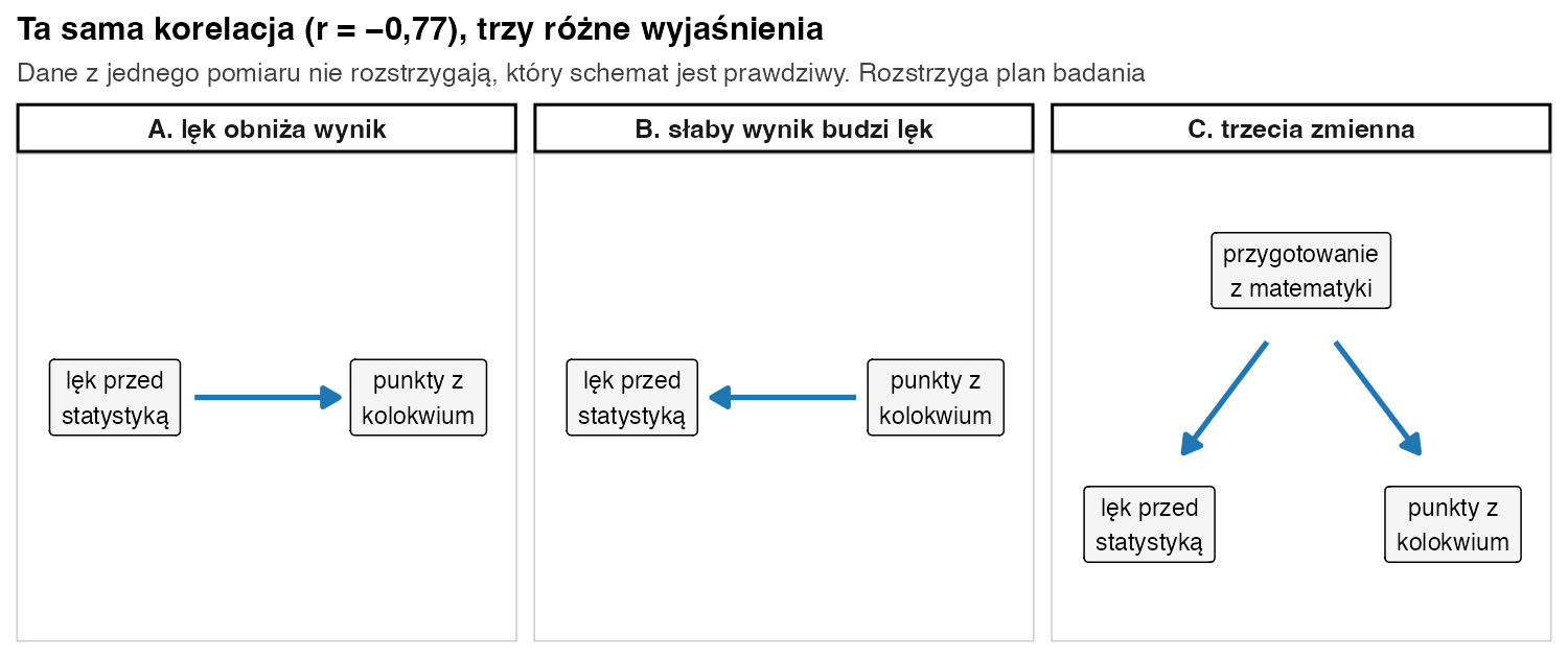 Trzy schematy dla korelacji r = −0,77: lęk obniża wynik, słaby wynik budzi lęk albo przygotowanie z matematyki wpływa na oba