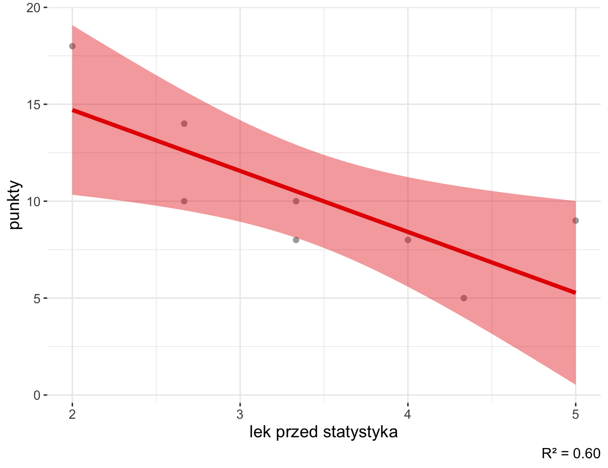 Wykres rozrzutu z aplikacji SZTOS: lęk przed statystyką od 2 do 5 i punkty z kolokwium; czerwona linia opada, szeroki pas przedziału ufności, R kwadrat równe 0,60