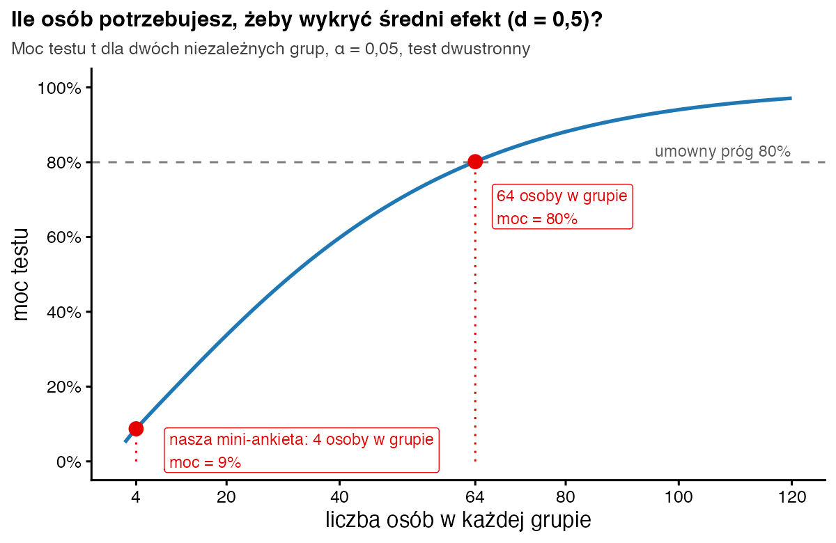 Krzywa mocy testu t dla efektu d równego 0,5: przy 4 osobach w grupie moc wynosi 9 procent, przy 64 osobach w grupie 80 procent