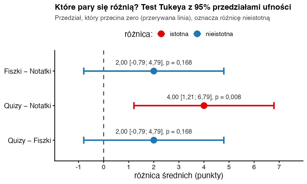 Różnice średnich z 95% przedziałami ufności Tukeya: Quizy minus Notatki 4,00 od 1,21 do 6,79; Fiszki minus Notatki oraz Quizy minus Fiszki 2,00 od minus 0,79 do 4,79
