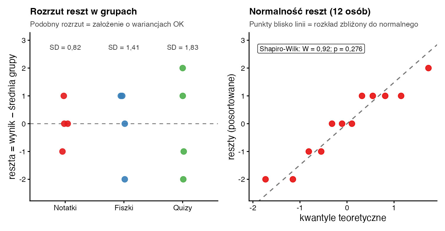 Po lewej reszty modelu w grupach Notatki, Fiszki i Quizy z odchyleniami standardowymi 0,82, 1,41 i 1,83; po prawej wykres kwantyl-kwantyl 12 reszt, Shapiro-Wilk W = 0,92, p = 0,276