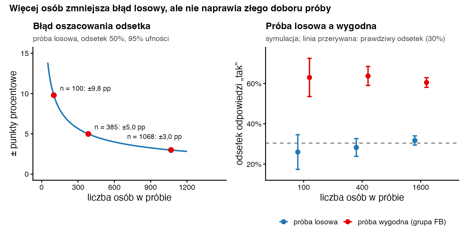 Lewy panel: krzywa błędu oszacowania malejąca od ±9,8 punktu przy 100 osobach do ±3,0 przy 1068; prawy panel: próba losowa trafia w okolice 30%, a próba wygodna w okolice 60% przy 100, 400 i 1600 osobach