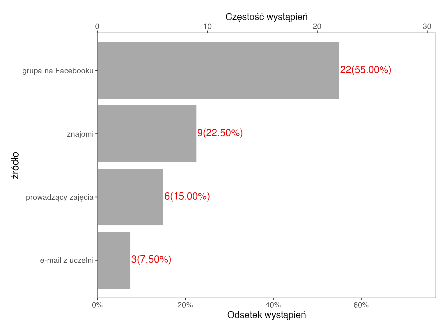 Wykres słupkowy z aplikacji SZTOS: skąd 40 osób dowiedziało się o ankiecie – grupa na Facebooku 22 osoby (55%), znajomi 9 (22,5%), prowadzący zajęcia 6 (15%), e-mail z uczelni 3 (7,5%)