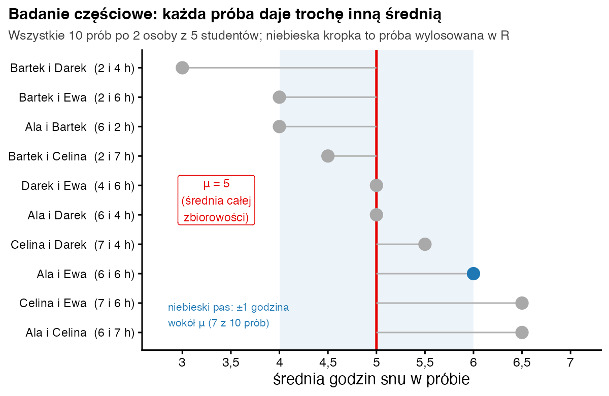 Średnie snu w 10 możliwych próbach po 2 osoby, od 3 do 6,5 godziny; czerwona linia średniej całej zbiorowości μ = 5; 7 z 10 średnich leży najwyżej godzinę od μ