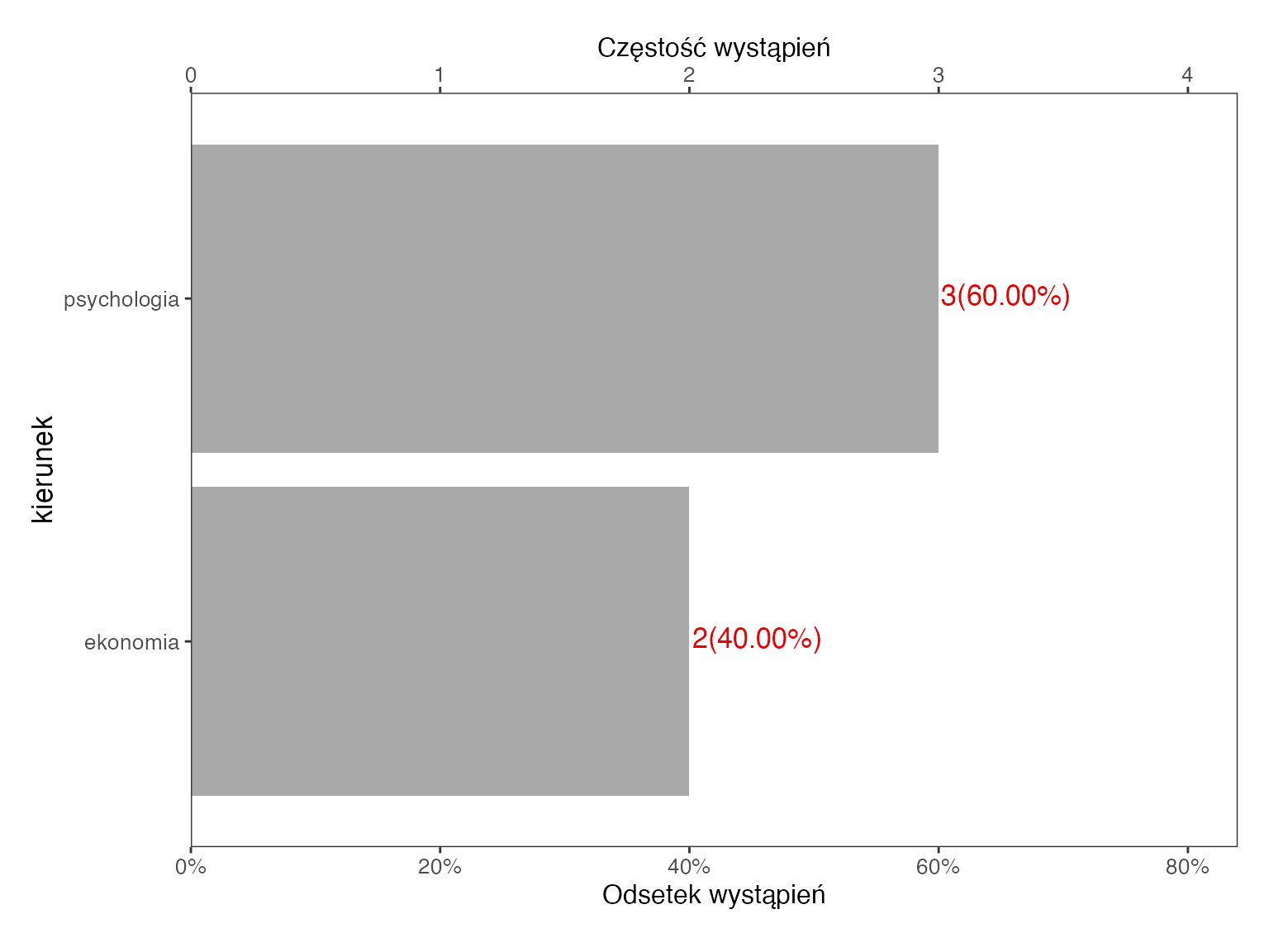 Wykres częstości z aplikacji SZTOS dla cechy kierunek: psychologia 3 osoby, czyli 60 procent, ekonomia 2 osoby, czyli 40 procent