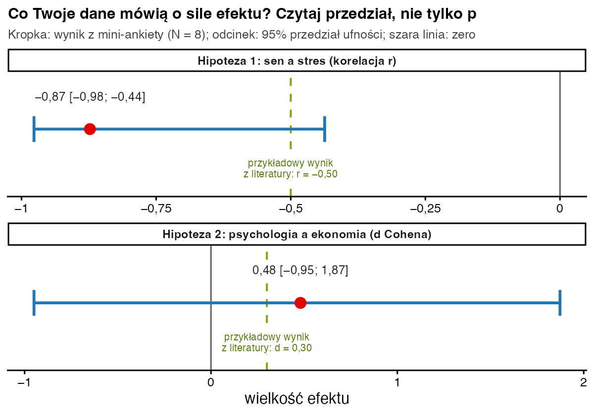 Dwa panele z przedziałami ufności: korelacja snu i stresu −0,87 z przedziałem od −0,98 do −0,44, który obejmuje przykładową wartość z literatury −0,50; d Cohena 0,48 z przedziałem od −0,95 do 1,87, który obejmuje zero i wartość 0,30