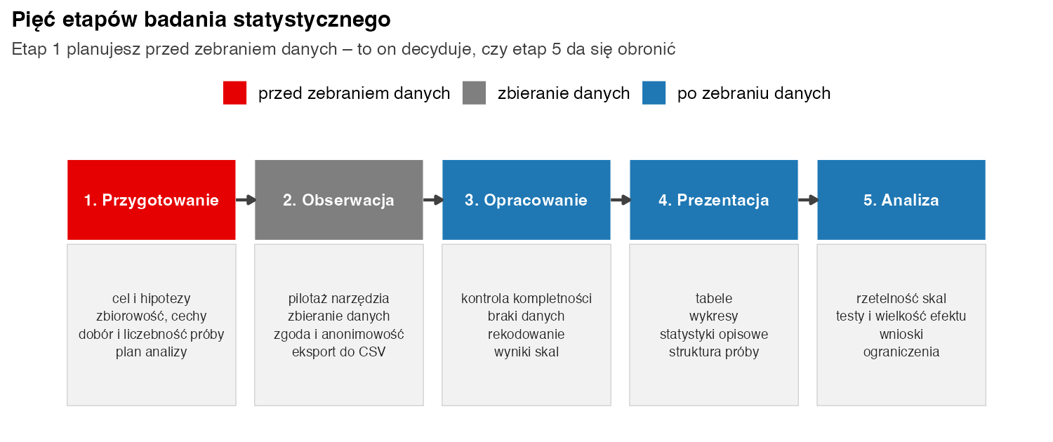 Schemat pięciu etapów badania statystycznego: przygotowanie, obserwacja, opracowanie, prezentacja i analiza, z najważniejszymi zadaniami pod każdym etapem