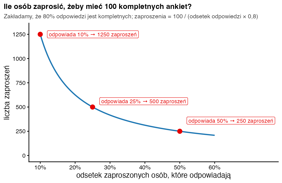 Krzywa liczby zaproszeń potrzebnych do zebrania 100 kompletnych ankiet: przy 10 procentach odpowiedzi 1250 zaproszeń, przy 25 procentach 500, przy 50 procentach 250