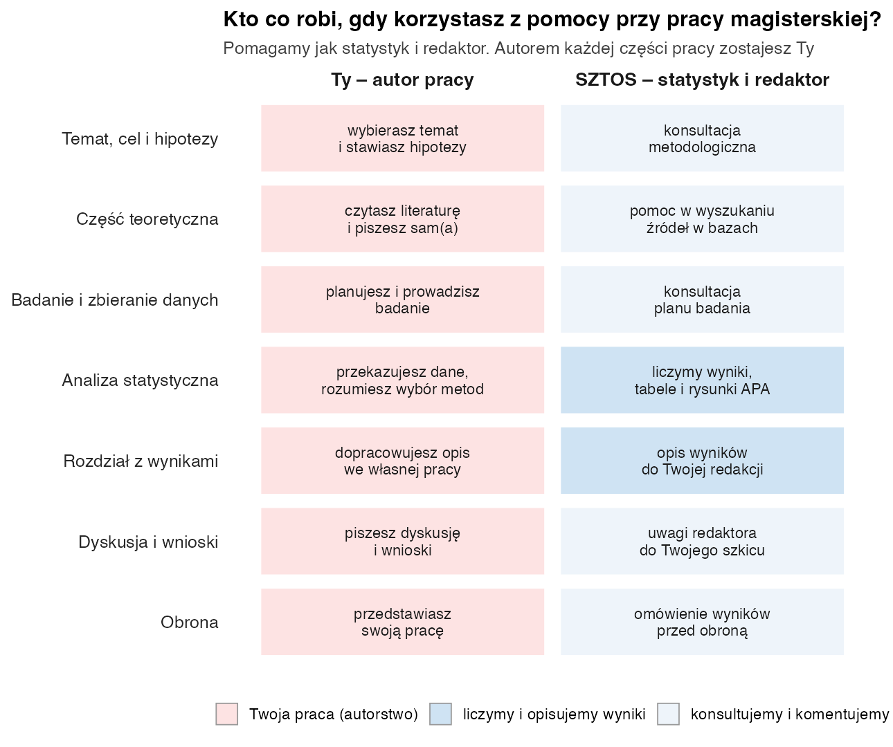Tabela ról w pracy magisterskiej: student wybiera temat, pisze część teoretyczną, prowadzi badanie, dopracowuje opis wyników, pisze dyskusję i wnioski oraz broni pracy; SZTOS konsultuje, liczy wyniki, przygotowuje opis do redakcji i omawia wyniki przed obroną