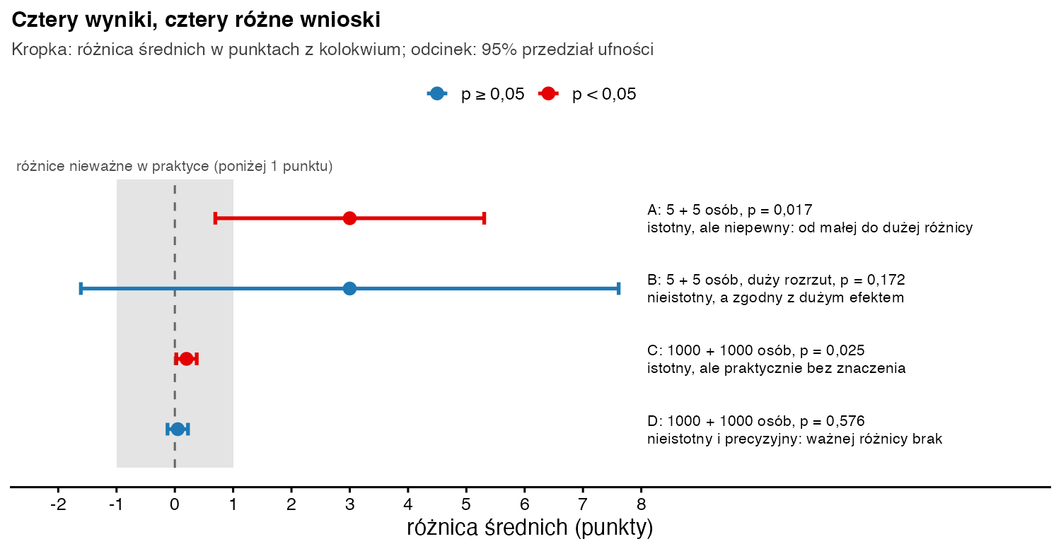 Cztery różnice średnich z 95% przedziałami ufności: A 3 punkty od 0,69 do 5,31 przy p = 0,017; B 3 punkty od −1,61 do 7,61 przy p = 0,172; C 0,2 punktu przy p = 0,025; D 0,05 punktu przy p = 0,576; szary pas od −1 do 1 punktu