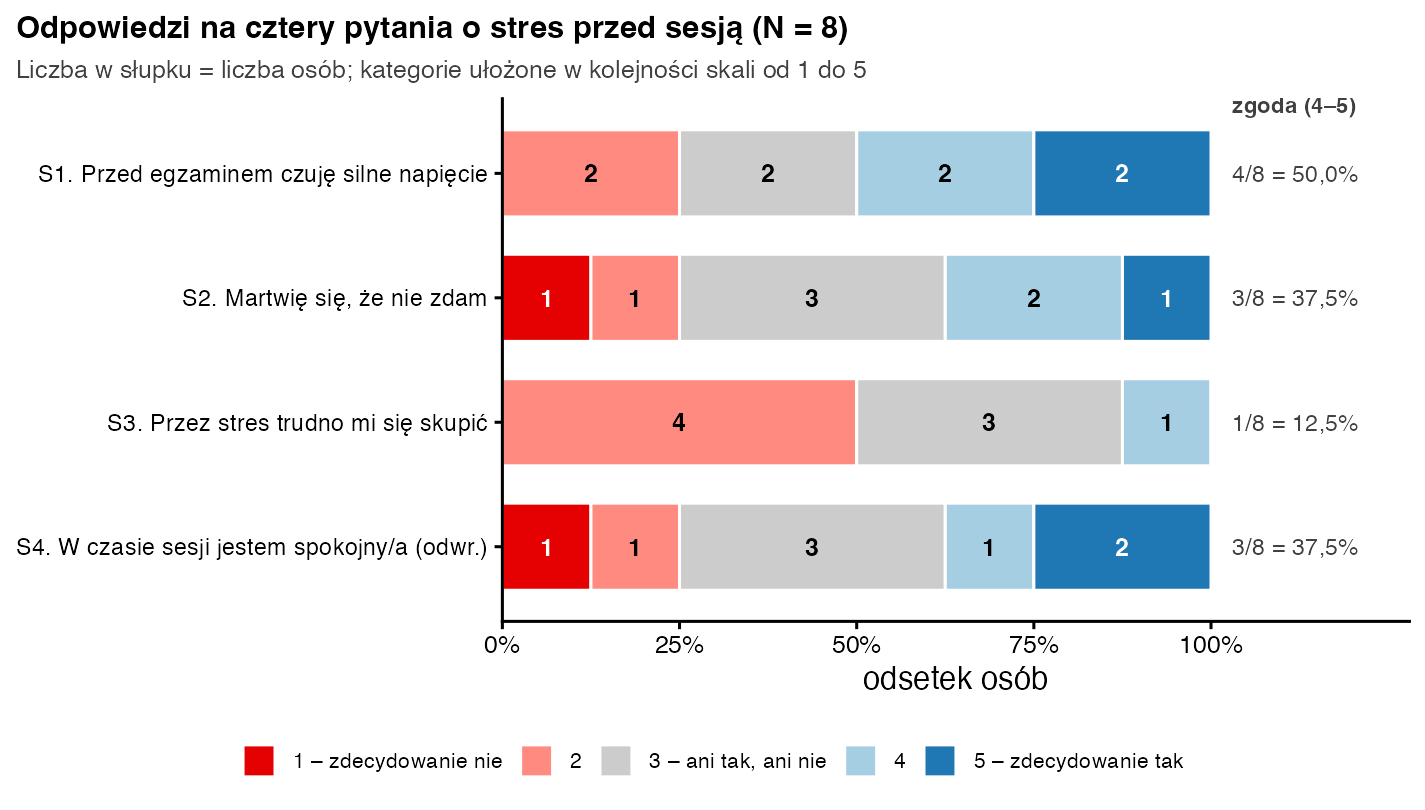 Skumulowany wykres słupkowy odpowiedzi na cztery pytania o stres na skali 1–5; po prawej odsetek zgody: S1 50 procent, S2 37,5 procent, S3 12,5 procent, S4 37,5 procent