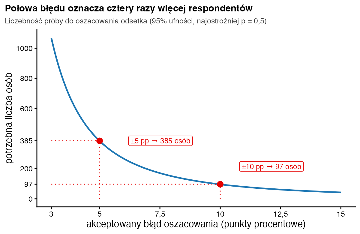 Krzywa liczebności próby w zależności od błędu oszacowania: przy błędzie ±10 punktów procentowych 97 osób, przy ±5 punktach 385 osób