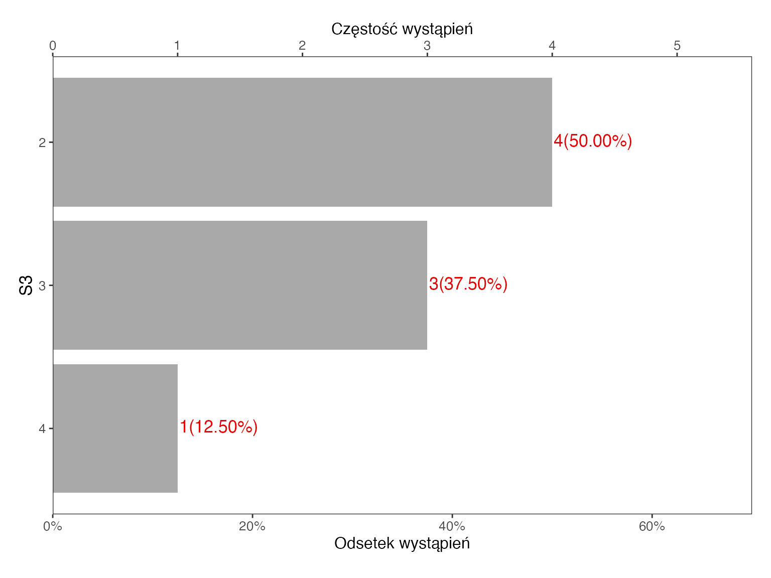 Wykres słupkowy z aplikacji SZTOS dla pytania S3: odpowiedź 2 wybrały 4 osoby (50 procent), odpowiedź 3 – 3 osoby (37,5 procent), odpowiedź 4 – 1 osoba (12,5 procent)