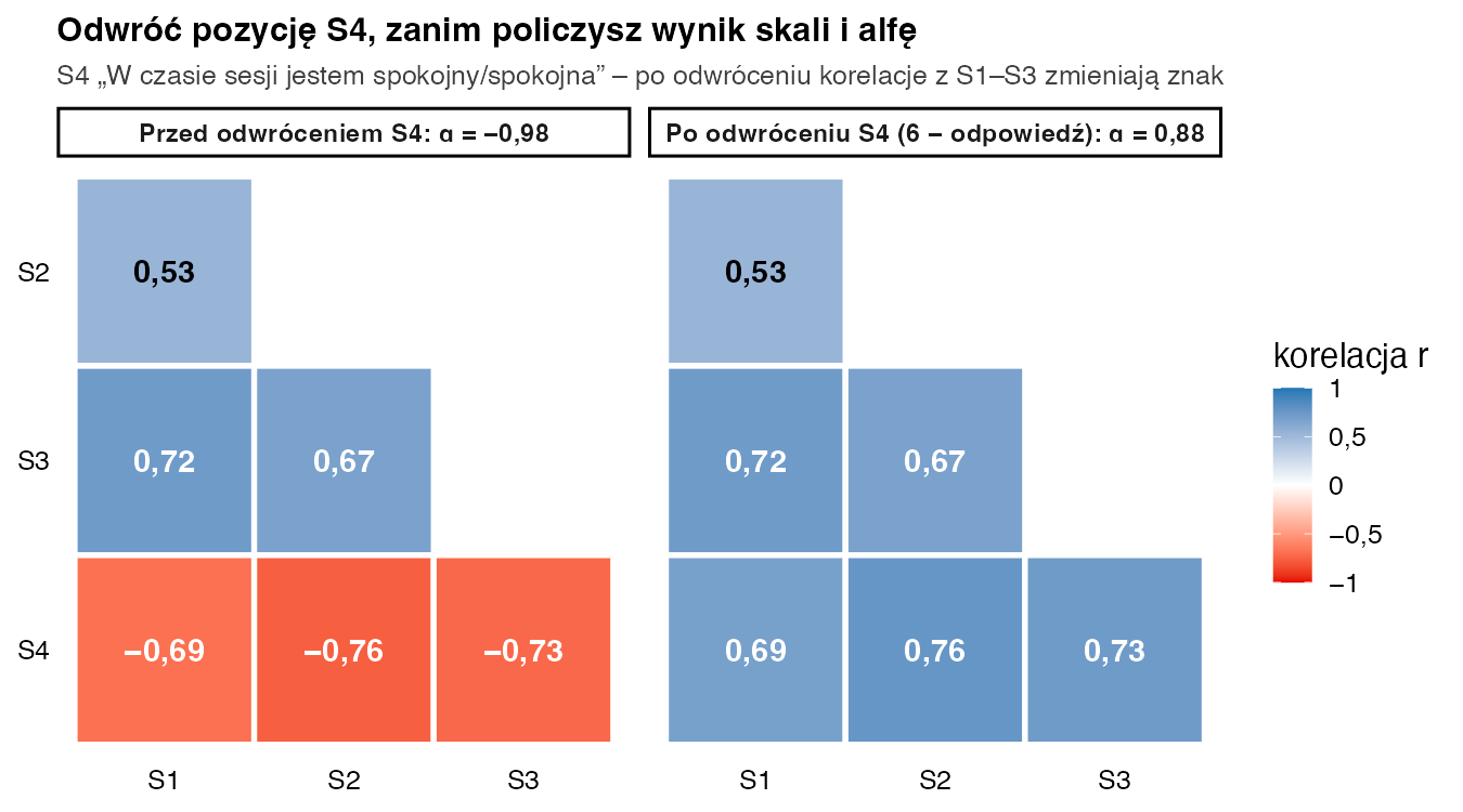 Dwie macierze korelacji pytań S1–S4: przed odwróceniem S4 korelacje z S4 wynoszą minus 0,69, minus 0,76 i minus 0,73, a alfa minus 0,98; po odwróceniu te same korelacje są dodatnie, a alfa wynosi 0,88